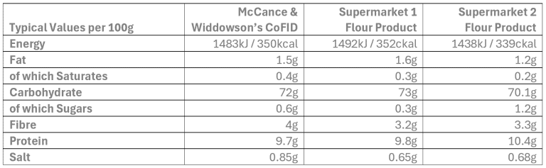 Flour Nutrition Values Table 3